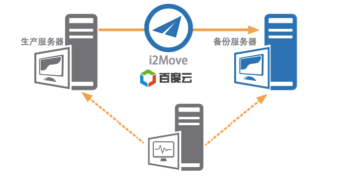 i2Move上線云,企業(yè)上云就簡(jiǎn)單了